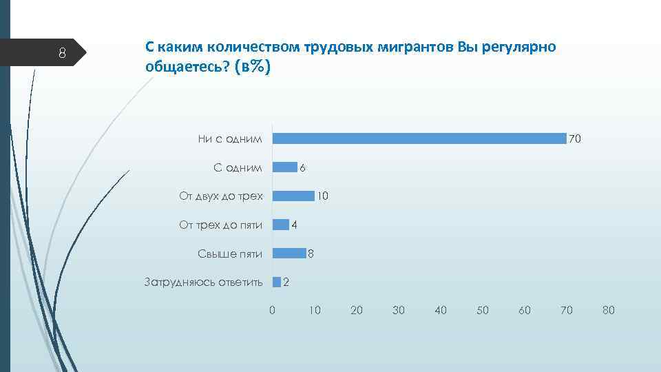 8 С каким количеством трудовых мигрантов Вы регулярно общаетесь? (в%) Ни с одним 70