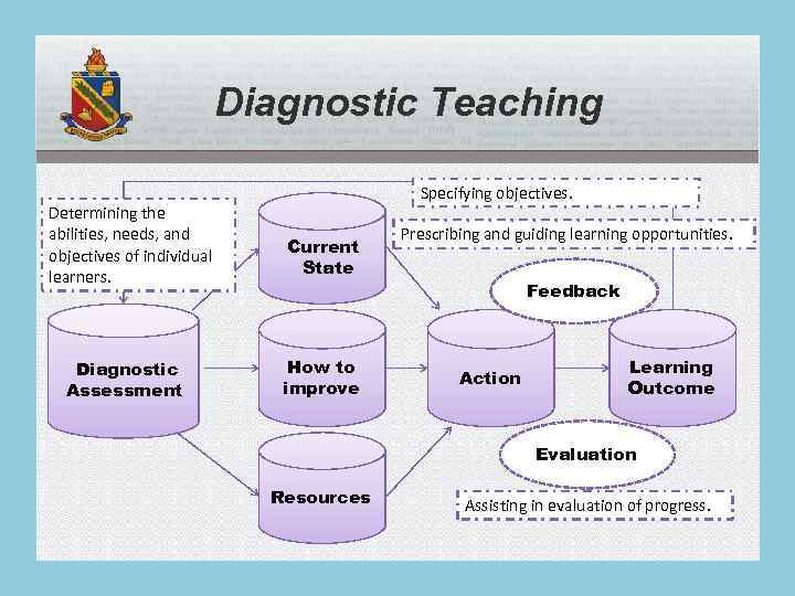 Diagnostic Teaching Determining the abilities, needs, and objectives of individual learners. Diagnostic Assessment Specifying