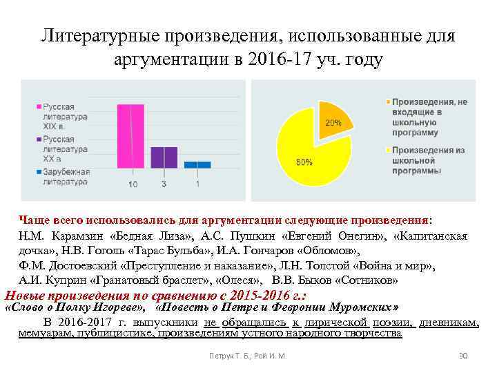 Литературные произведения, использованные для аргументации в 2016 -17 уч. году Чаще всего использовались для