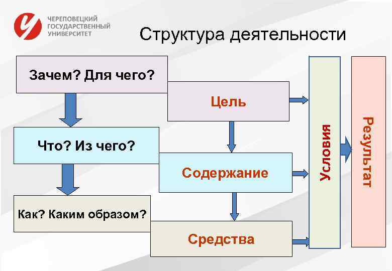 Структура деятельности Зачем? Для чего? Содержание Как? Каким образом? Средства Результат Что? Из чего?