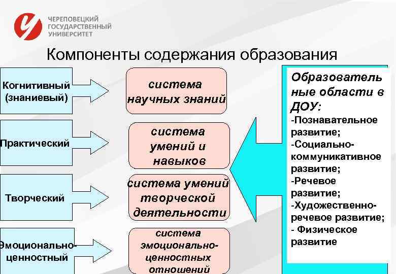 Компоненты содержания образования Когнитивный (знаниевый) система научных знаний Практический система умений и навыков Творческий