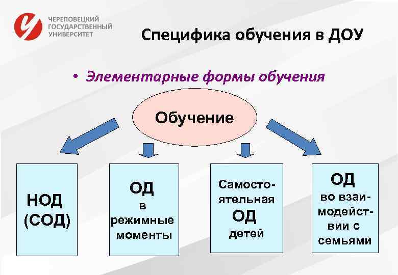 Специфика обучения в ДОУ • Элементарные формы обучения НОД (СОД) Обучение ОД в режимные
