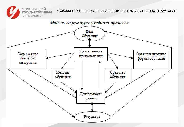 Процесс обучения схема