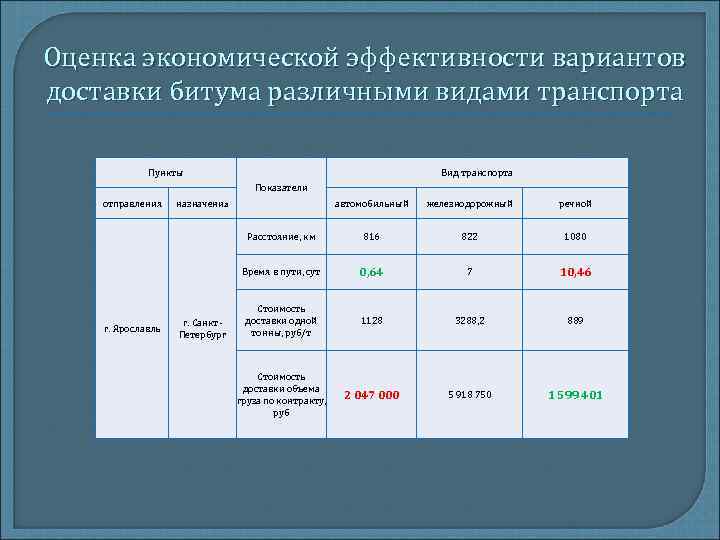Оценка экономической эффективности вариантов доставки битума различными видами транспорта Пункты Вид транспорта Показатели отправления