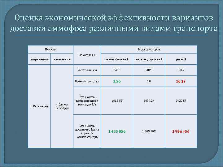 Оценка экономической эффективности вариантов доставки аммофоса различными видами транспорта Пункты Вид транспорта Показатели отправления