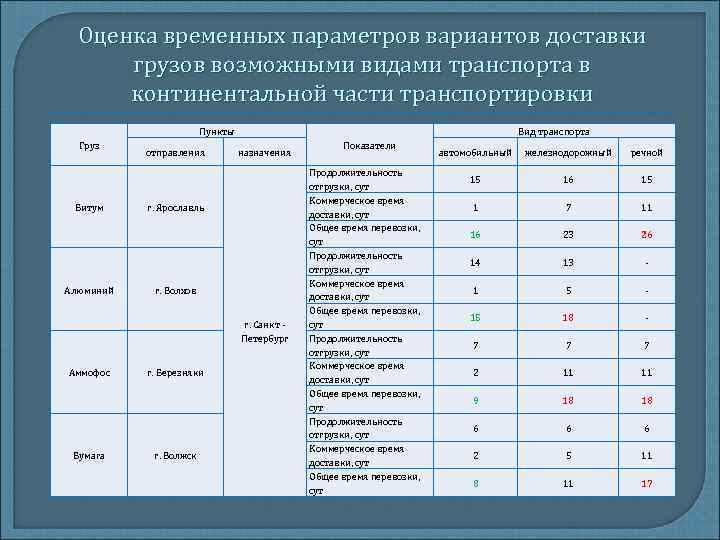 Оценка временных параметров вариантов доставки грузов возможными видами транспорта в континентальной части транспортировки Пункты