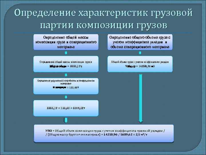 Определение характеристик грузовой партии композиции грузов Определение общей массы композиции груза и сепарационного материала