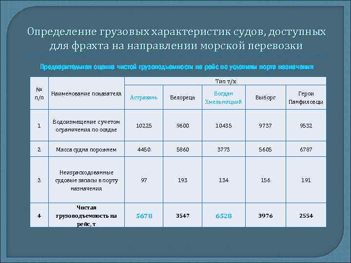Определение грузовых характеристик судов, доступных для фрахта на направлении морской перевозки Предварительная оценка чистой