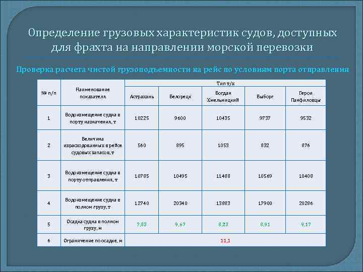 Определение грузовых характеристик судов, доступных для фрахта на направлении морской перевозки Проверка расчета чистой
