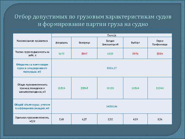 Отбор допустимых по грузовым характеристикам судов и формирование партии груза на судно Тип т/х