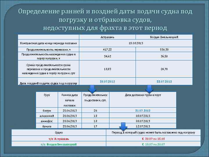 Определение ранней и поздней даты подачи судна под погрузку и отбраковка судов, недоступных для