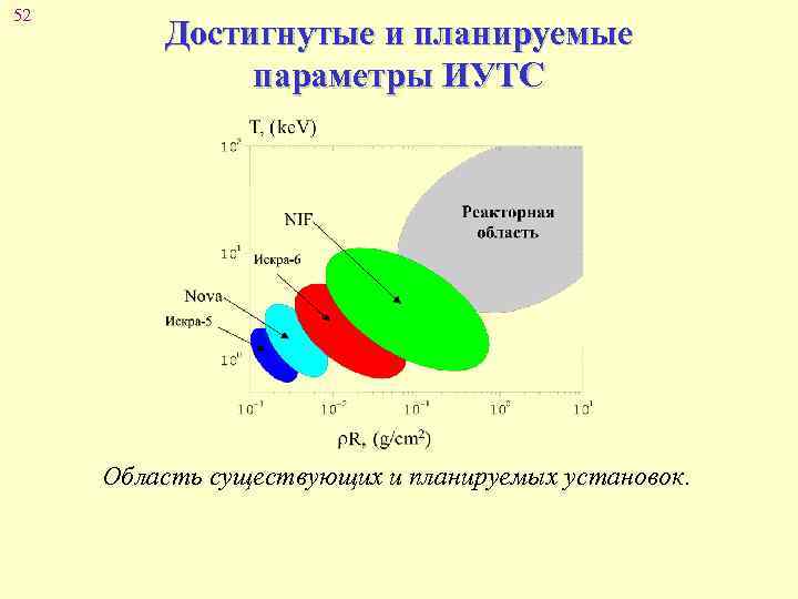 52 Достигнутые и планируемые параметры ИУТС Область существующих и планируемых установок. 