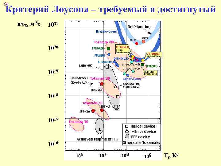 54 Критерий Лоусона – требуемый и достигнутый n. E, м-3 с 1021 1020 1019