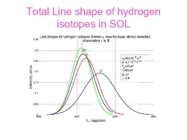 Total Line shape of hydrogen isotopes in SOL 