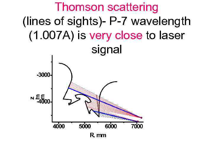 Thomson scattering (lines of sights)- P-7 wavelength (1. 007 A) is very close to