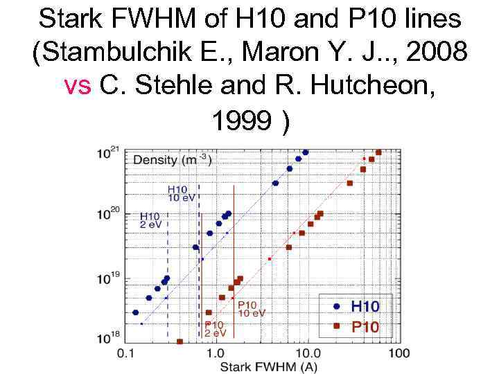 Stark FWHM of H 10 and P 10 lines (Stambulchik E. , Maron Y.