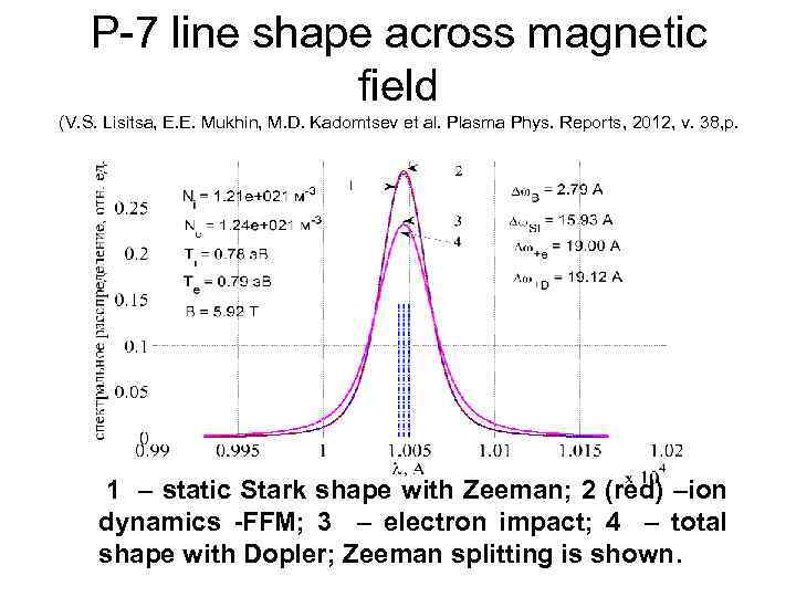 P-7 line shape across magnetic field (V. S. Lisitsa, E. E. Mukhin, M. D.
