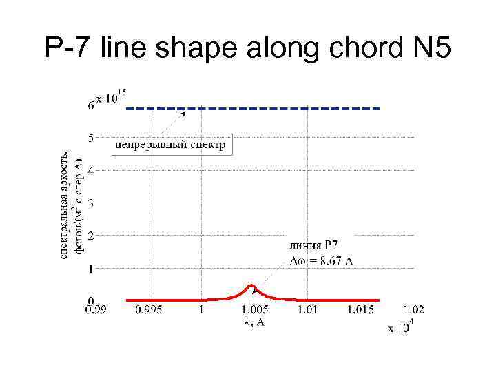 P-7 line shape along chord N 5 