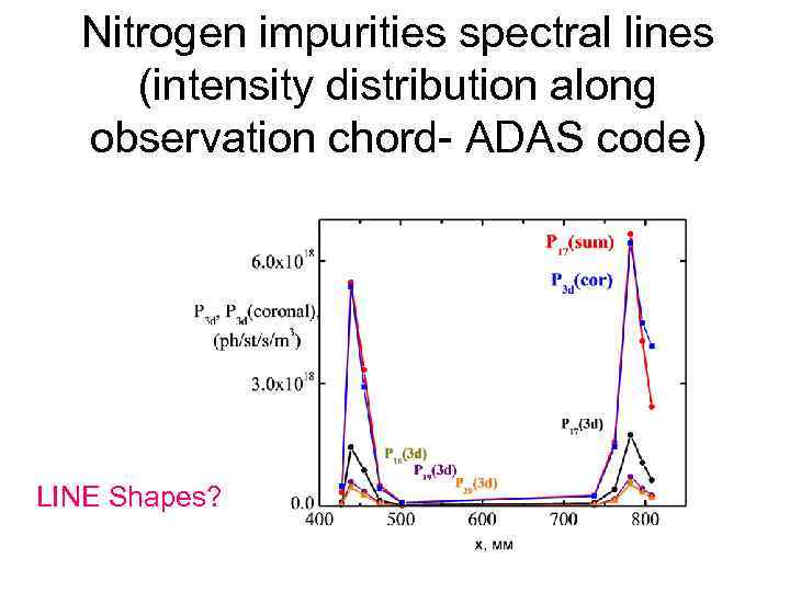 Nitrogen impurities spectral lines (intensity distribution along observation chord- ADAS code) LINE Shapes? 