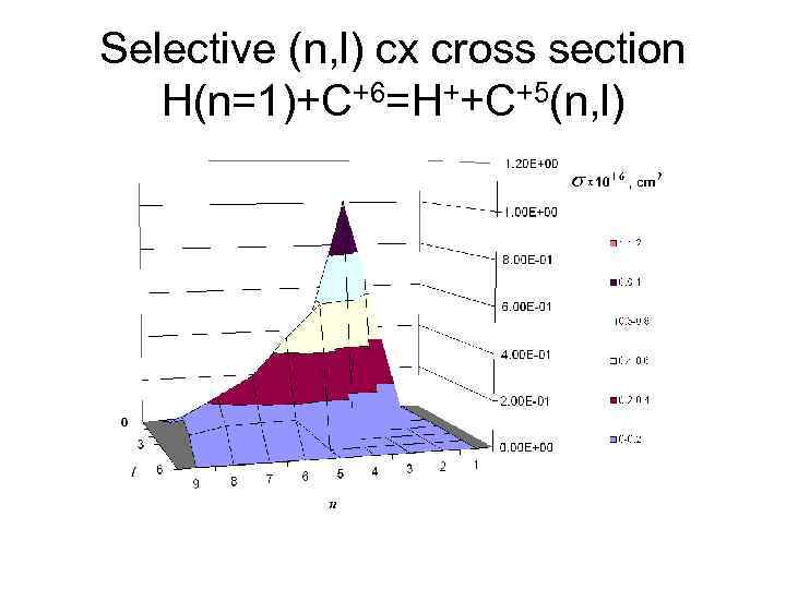 Selective (n, l) cx cross section H(n=1)+C+6=H++C+5(n, l) 