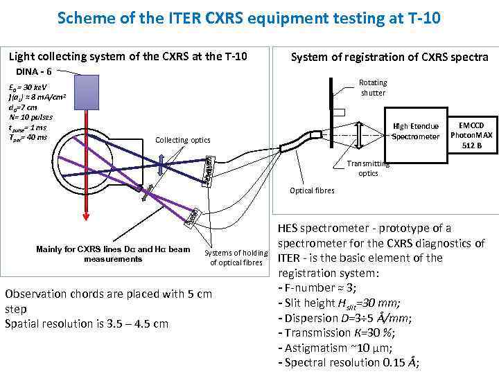 Scheme of the ITER CXRS equipment testing at T-10 Light collecting system of the