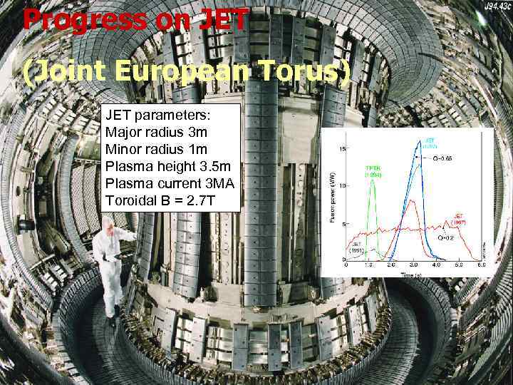 Progress on JET (Joint European Torus) JET parameters: Major radius 3 m Minor radius