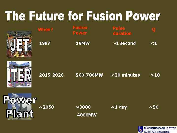 When? Fusion Power Pulse duration Q 1997 16 MW ~1 second <1 2015 -2020