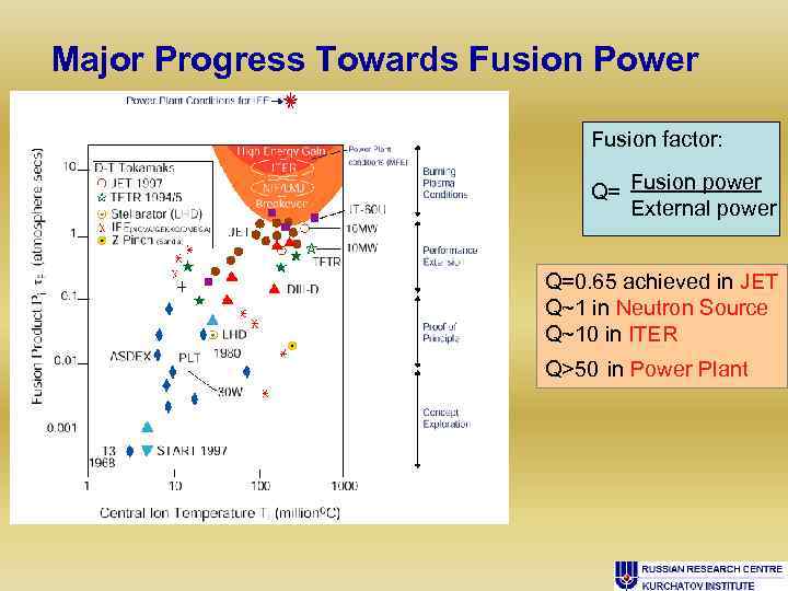 Major Progress Towards Fusion Power Fusion factor: Q= Fusion power External power Q=0. 65