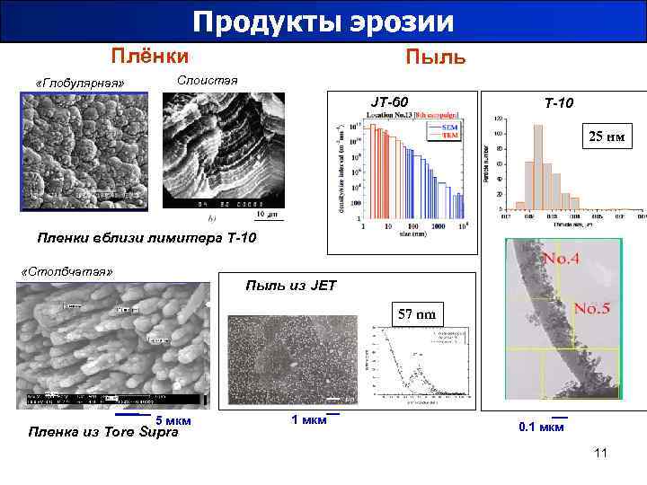 Продукты эрозии Плёнки «Глобулярная» Пыль Слоистая JT-60 Т-10 25 нм 2 мкм Пленки вблизи