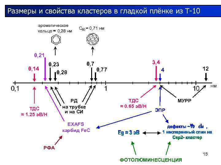 Размеры и свойства кластеров в гладкой плёнке из Т-10 ароматическое кольцо ≈ 0, 28