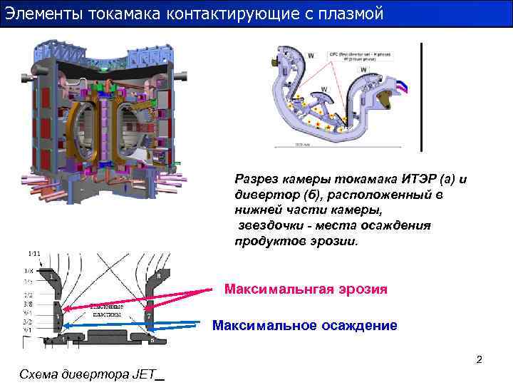 Элементы токамака контактирующие с плазмой Разрез камеры токамака ИТЭР (а) и дивертор (б), расположенный