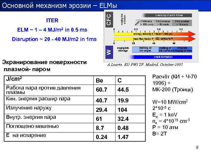 Основной механизм эрозии – ELMы ITER ELM ~ 1 – 4 MJ/m 2 in