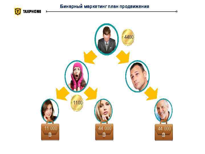 Бинарный маркетинг план продвижения БИНАРНЫЙ МАРКЕТИНГ-ПЛАН 11000 55000 4400 1100 11 000 4400 44