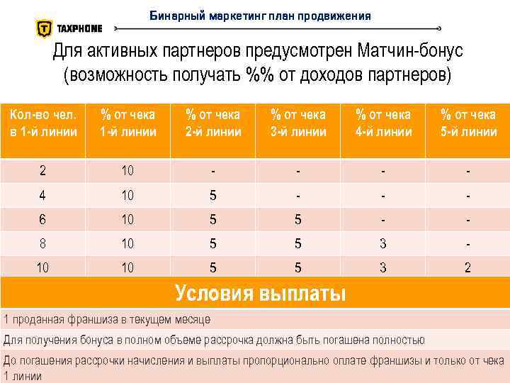 Бинарный маркетинг план продвижения Для активных партнеров предусмотрен Матчин-бонус (возможность получать %% от доходов