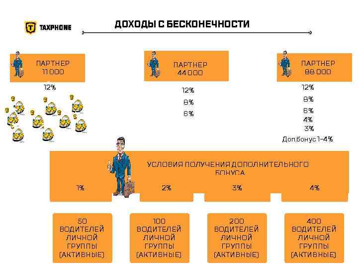 ДОХОДЫ С БЕСКОНЕЧНОСТИ ПАРТНЕР 11 000 ПАРТНЕР 88 000 ПАРТНЕР 44 000 12% 12%