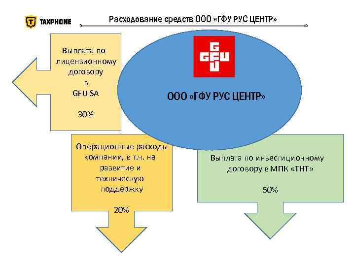 Расходование средств ООО «ГФУ РУС ЦЕНТР» Выплата по лицензионному договору в GFU SA ООО