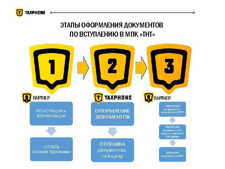 ЭТАПЫ ОФОРМЛЕНИЯ ДОКУМЕНТОВ ПО ВСТУПЛЕНИЮ В МПК «ТНТ» ПАРТНЕР РЕГИСТРАЦИЯ и ВЕРИФИКАЦИЯ ПАРТНЕР ОФОРМЛЕНИЕ
