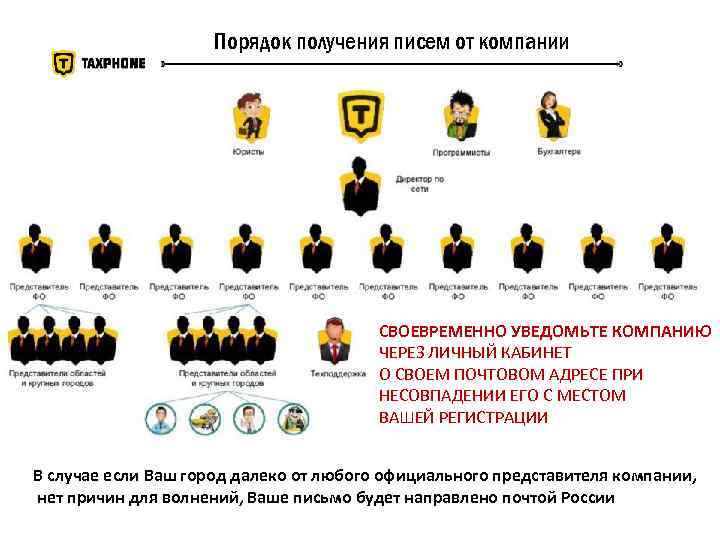 Порядок получения писем от компании СВОЕВРЕМЕННО УВЕДОМЬТЕ КОМПАНИЮ ЧЕРЕЗ ЛИЧНЫЙ КАБИНЕТ О СВОЕМ ПОЧТОВОМ