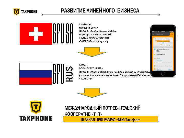 РАЗВИТИЕ ЛИНЕЙНОГО БИЗНЕСА RUS Швейцария Компания GFU SA Обладает исключительным правом на распространение лицензий