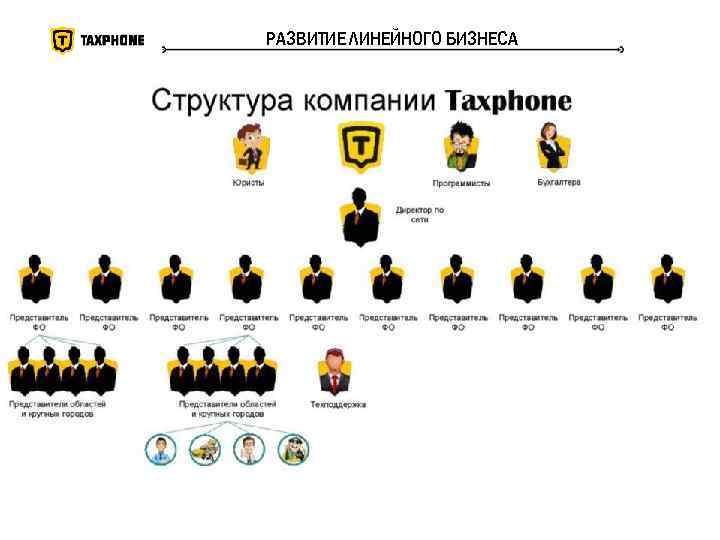 РАЗВИТИЕ ЛИНЕЙНОГО БИЗНЕСА 