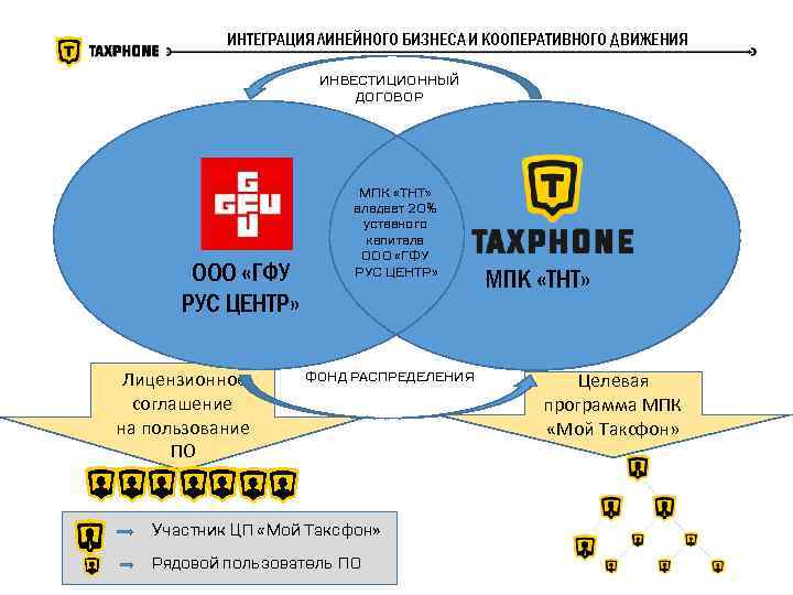 ИНТЕГРАЦИЯ ЛИНЕЙНОГО БИЗНЕСА И КООПЕРАТИВНОГО ДВИЖЕНИЯ ИНВЕСТИЦИОННЫЙ ДОГОВОР ООО «ГФУ РУС ЦЕНТР» Лицензионное соглашение