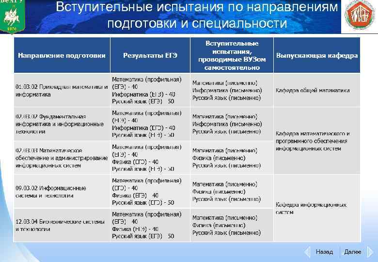 Вступительные испытания по направлениям подготовки и специальности Назад 4 Далее 