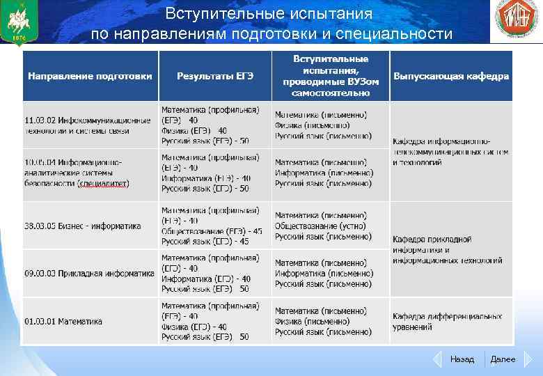 Вступительные испытания по направлениям подготовки и специальности Назад Далее 5 