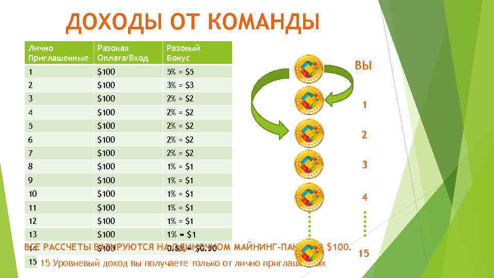 ДОХОДЫ ОТ КОМАНДЫ Лично Приглашенные Разовая Оплата/Вход Разовый Бонус 1 $100 5% = $5