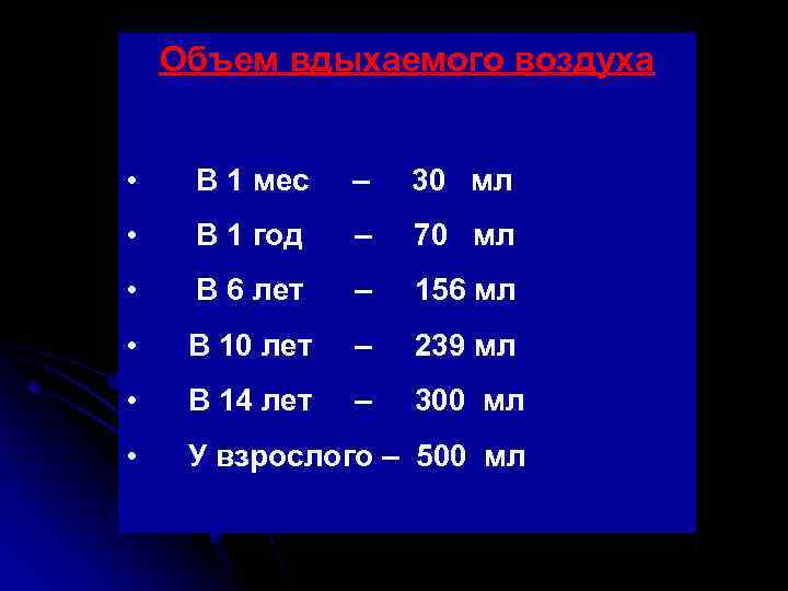 Объем вдыхаемого воздуха • В 1 мес – 30 мл • В 1 год