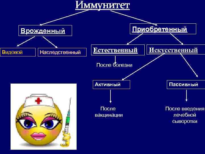 Иммунитет Приобретенный Врожденный Видовой Наследственный Естественный Искусственный После болезни Активный Пассивный После вакцинации После
