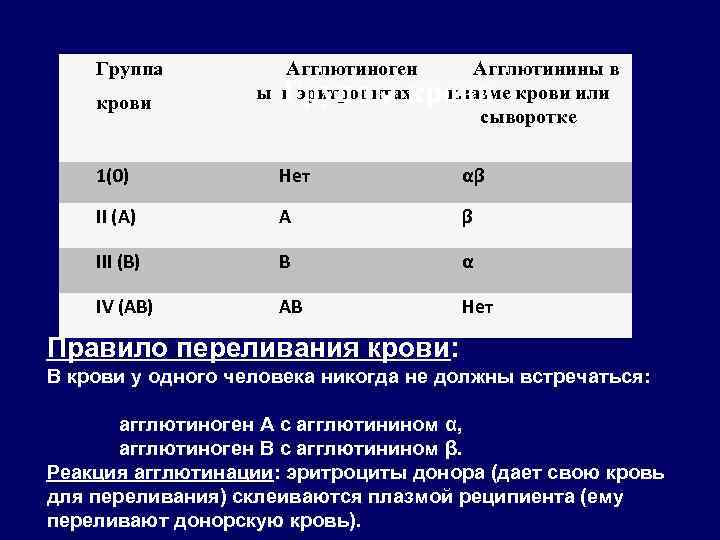 Группа крови Агглютиноген ы в эритроцитах Агглютинины в плазме крови или сыворотке Группы крови