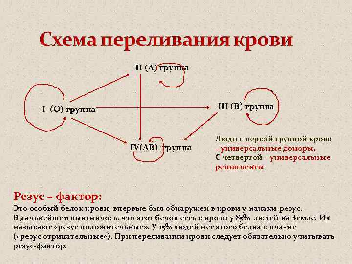 II (А) группа III (В) группа I (О) группа IV(АВ) группа Резус – фактор: