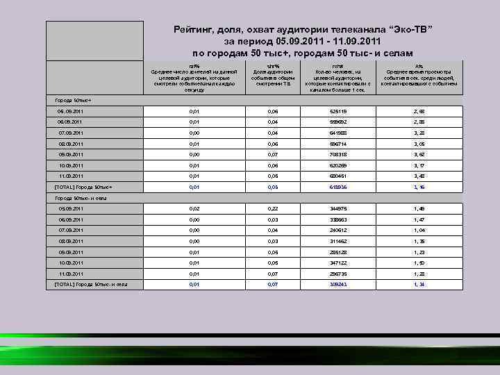 Рейтинг, доля, охват аудитории телеканала “Эко-ТВ” за период 05. 09. 2011 - 11. 09.