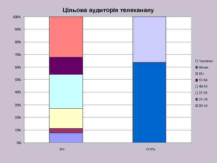 Цільова аудиторія телеканалу 100% 90% 80% 70% Чоловіки 60% Жінки 65+ 50% 55 -64